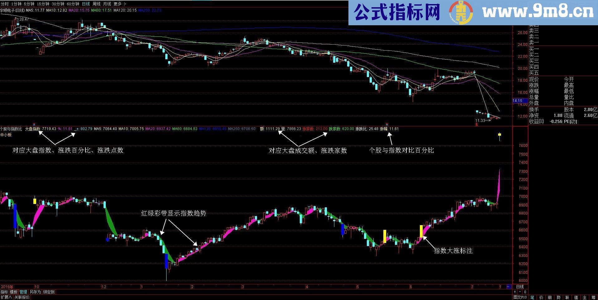 通达信个股与指数比对（源码副图贴图）