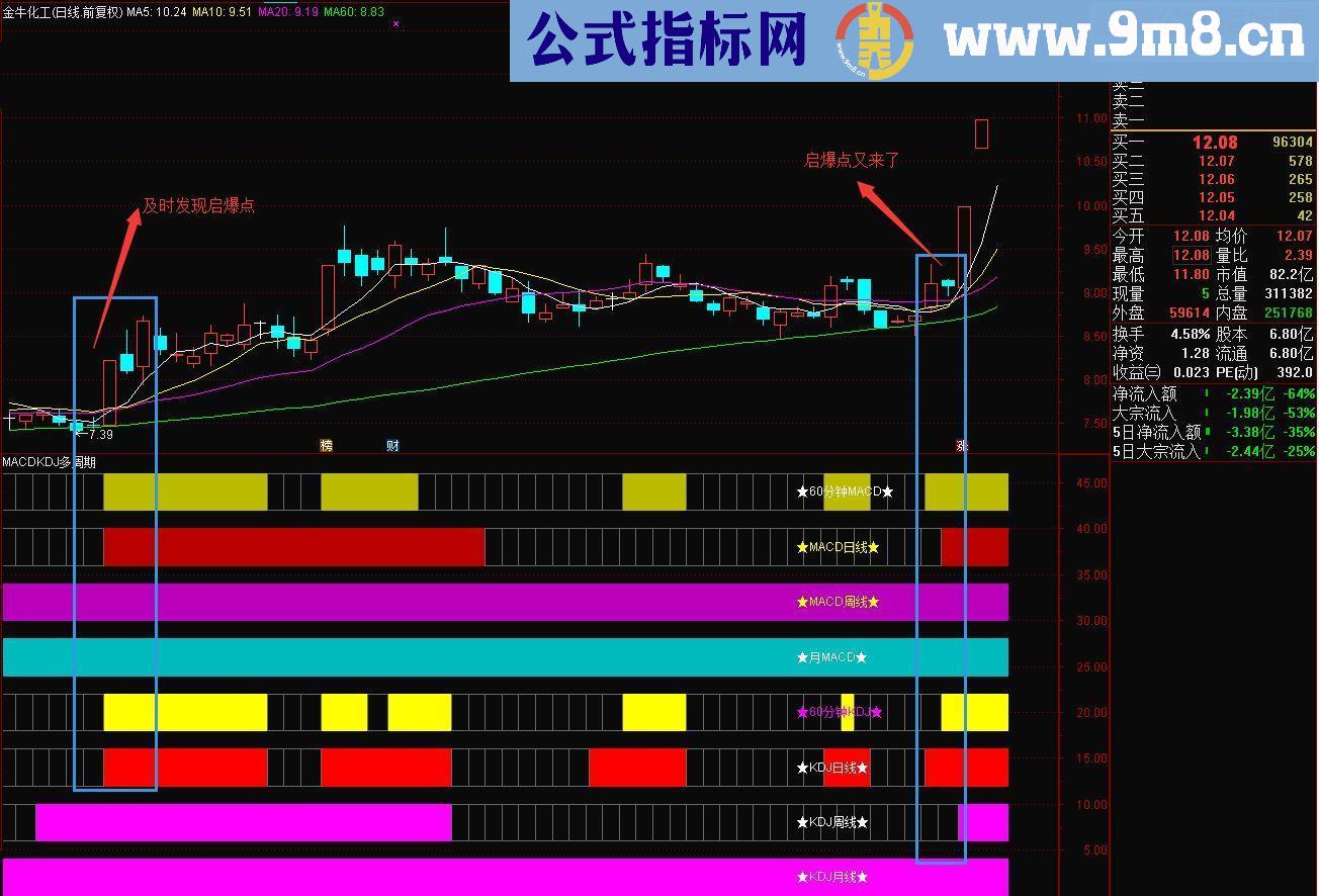 通达信自用macd kdj多周期共振副图源码 贴图