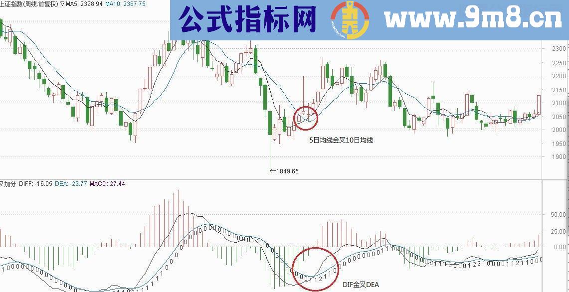 通达信多种指标叠加统计打分源码副图贴图