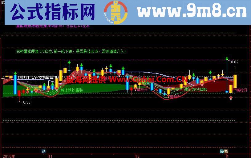 通达信极品再现王者归来-喊止跌超底主图