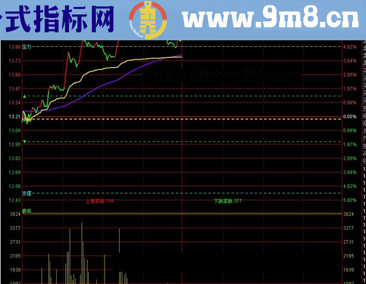 通达信分时分割（源码分时主图贴图）