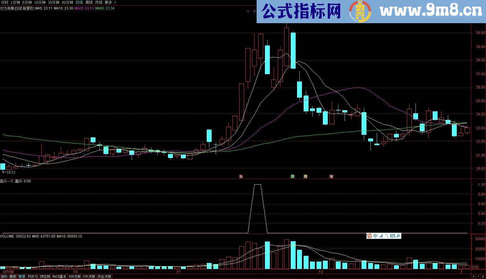 通达信高兴一个（源码 副图/选股贴图）