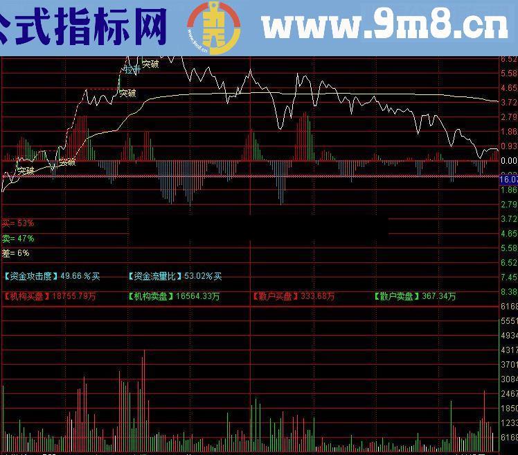 通达信自用的分时突破主图指标