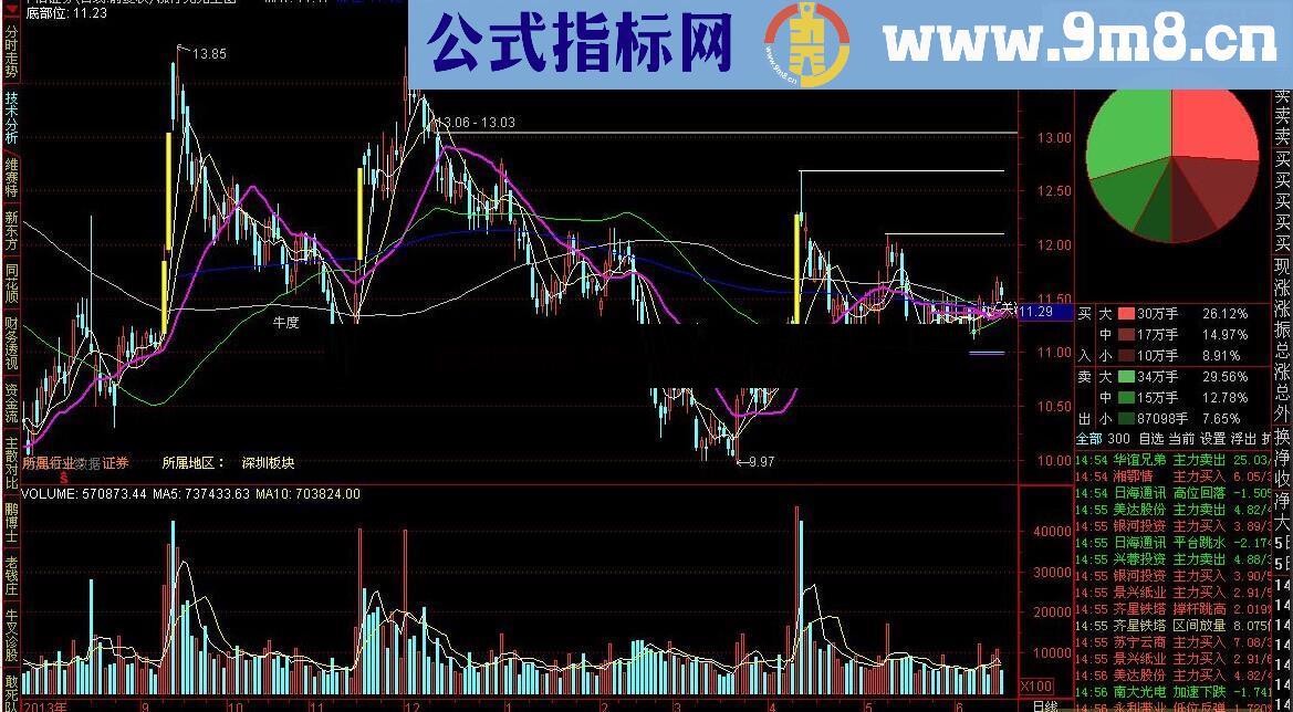 涨停先兆主图指标公式