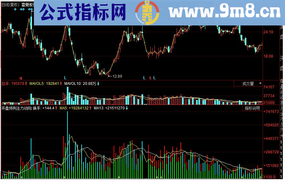 同花顺开盘预判主力副图源码