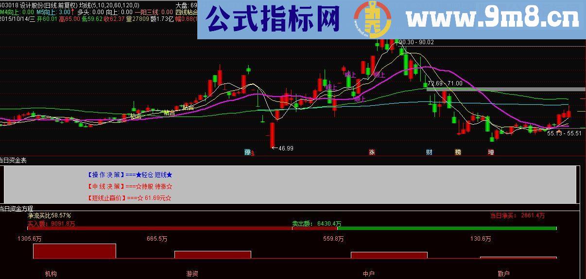 通达信资金强弱副图源码