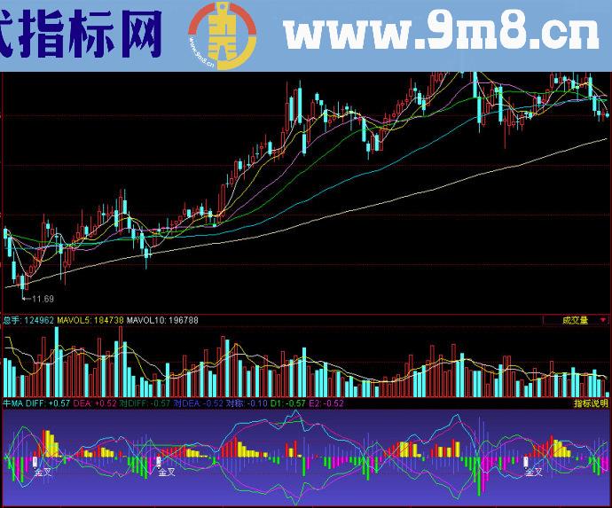 同花顺牛MA副图指标