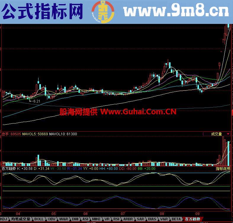 同花顺百万趋势指标