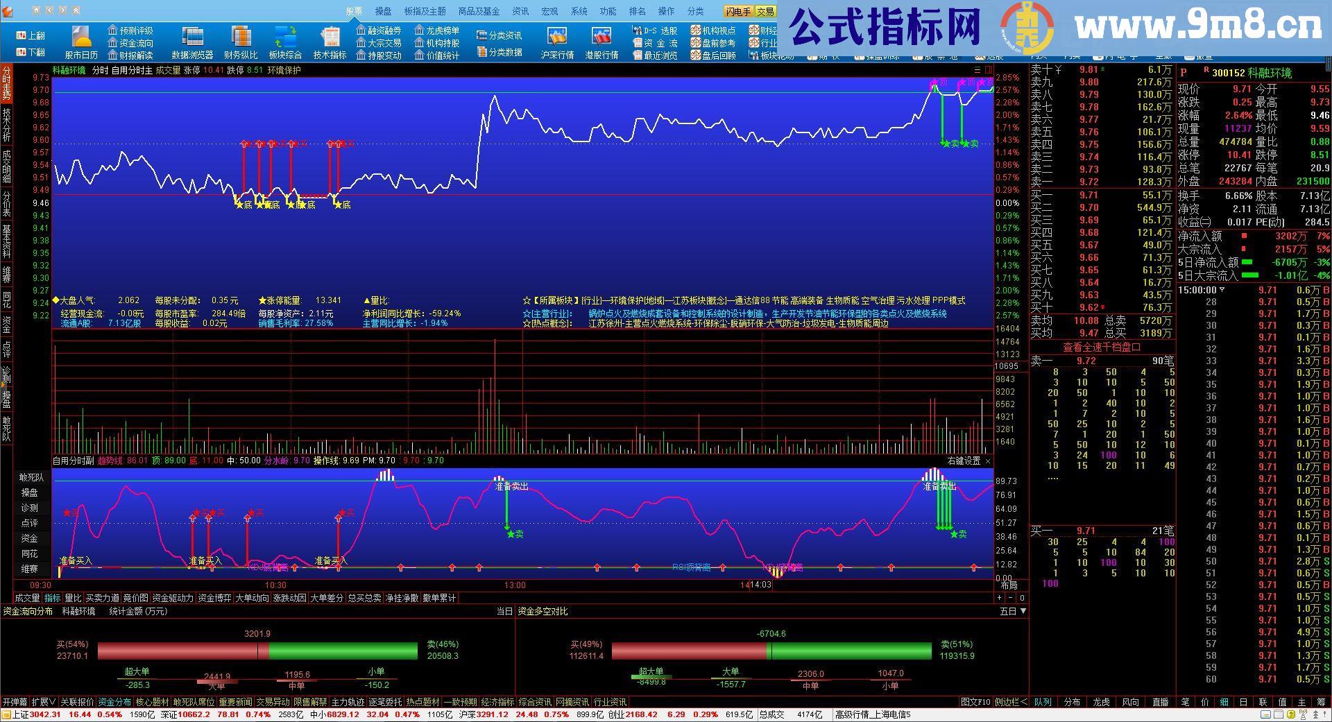 通达信分时看盘主图（源码主图贴图）