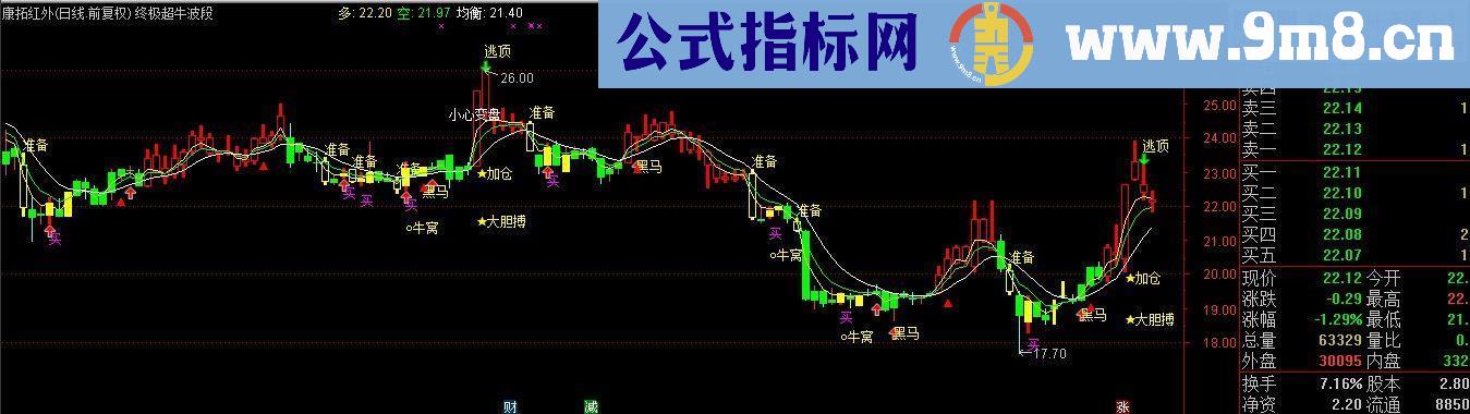 【终极超牛波段】鸡年最新最强金钻终极超牛指标（源码 贴图 主图）