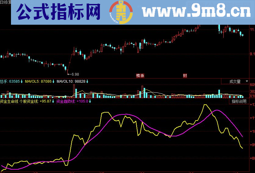 同花顺资金生命线副图源码