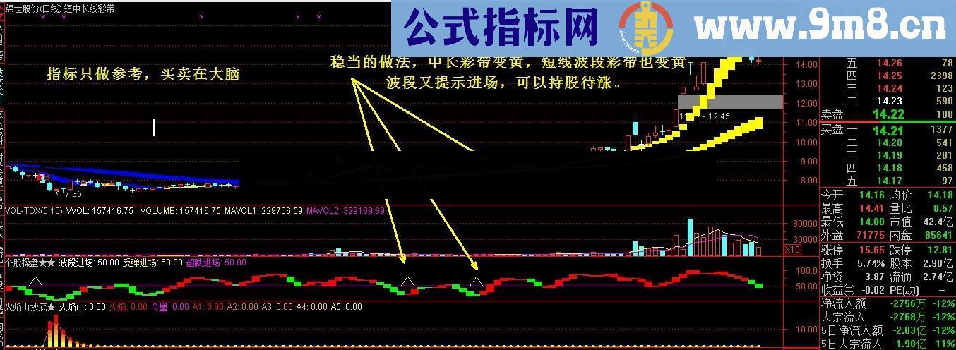 经典短中长蓝黄彩带套装指标