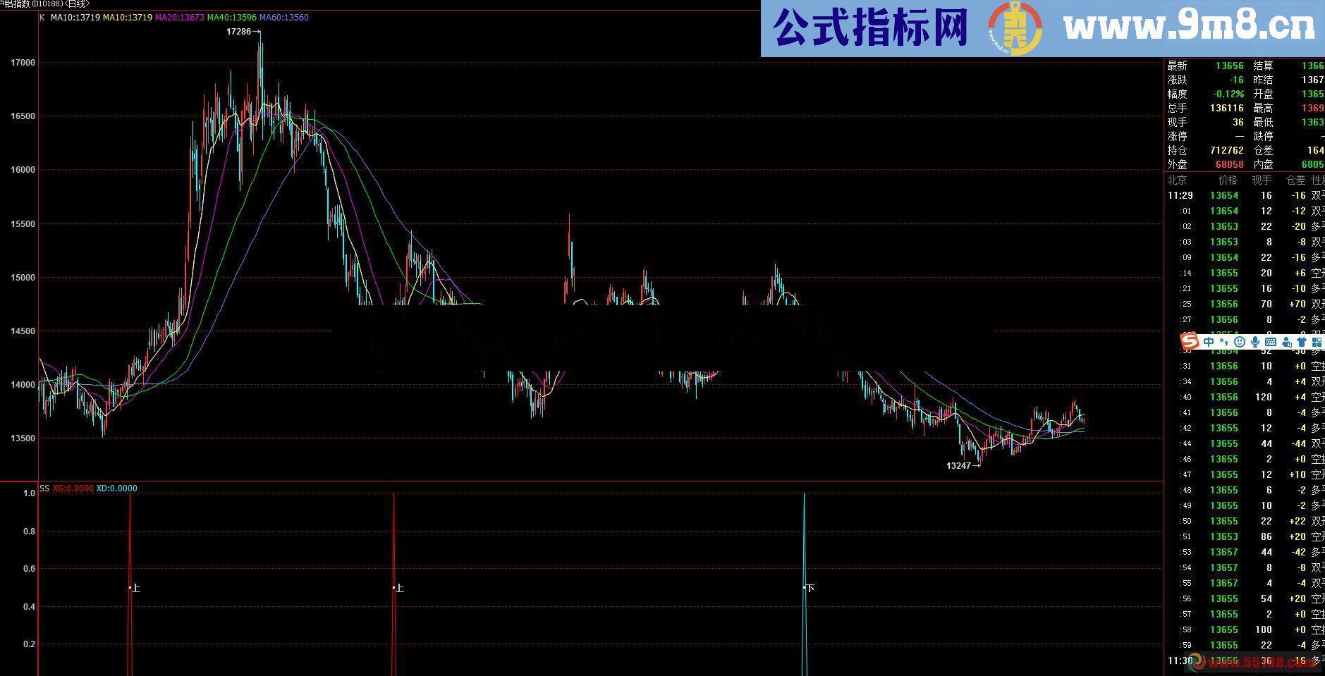 通达信三阳一阴 三阴一阳 K线组合（公式副图/选股贴图）