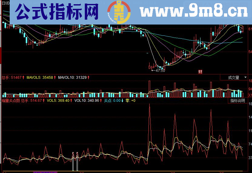 同花顺缩量买点副图源码