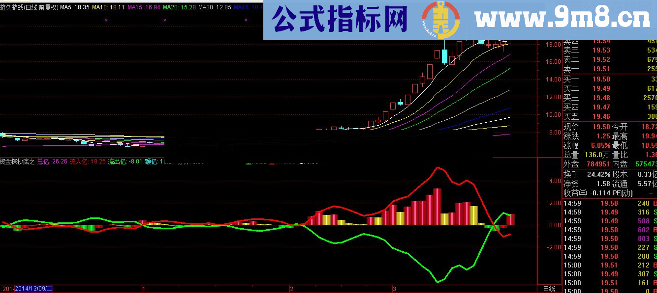 资金探抄底之狂风暴雨实战性强