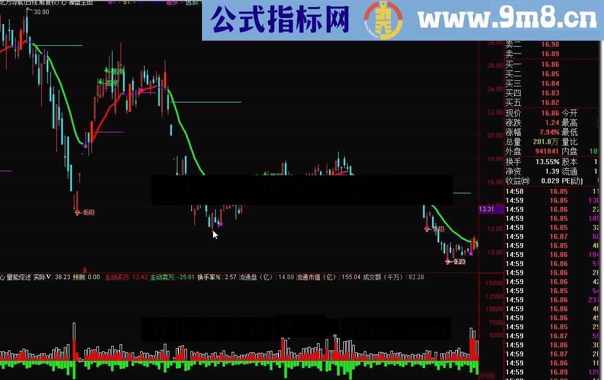 通达信心 量能综述 心無雜念常用公式