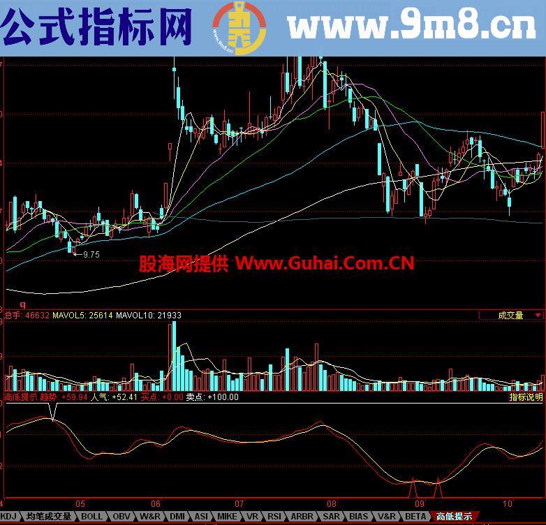 同花顺高低提示副图指标