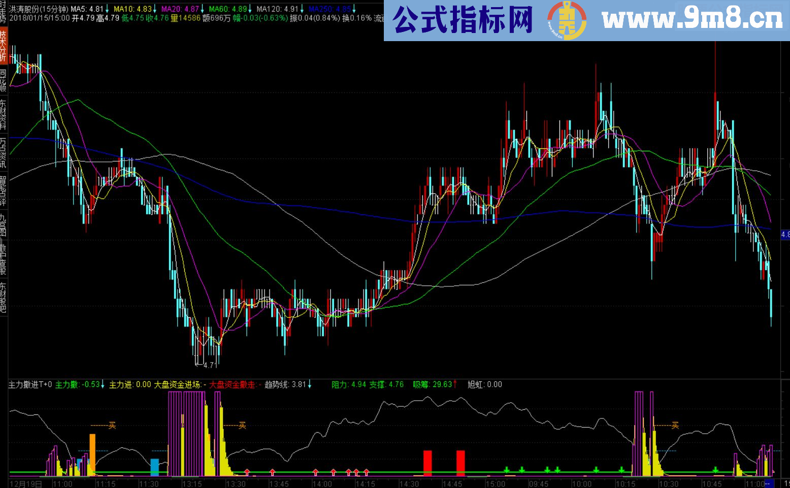 通达信资金进场T+0（源码副图贴图）