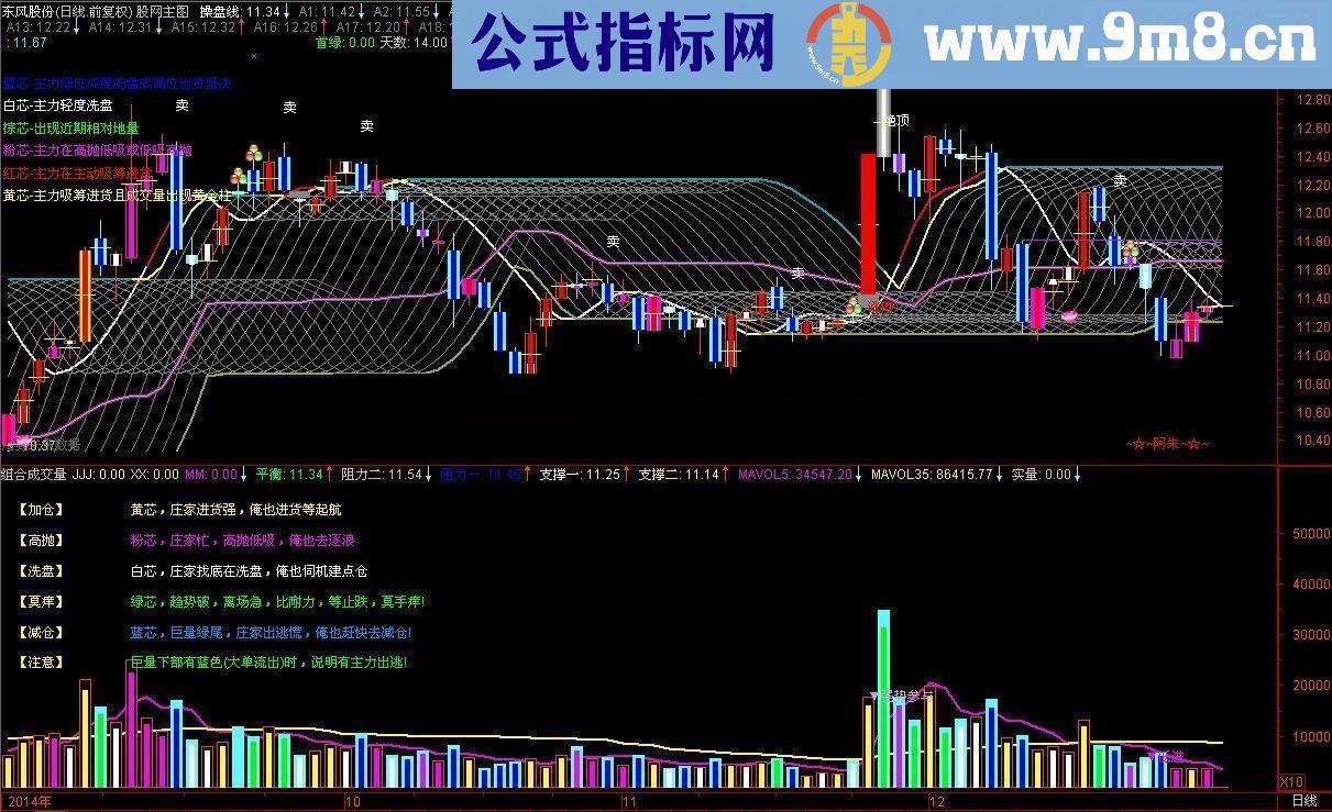 通达信组合成交量指标，让你看清资金变化动向！逢高出货 低进 逢低跟进 空头释放