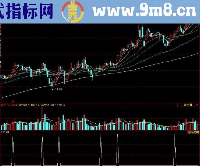 同花顺独特副图指标