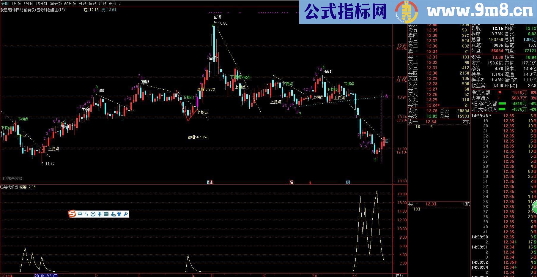 通达信吸筹找低点（指标副图贴图）