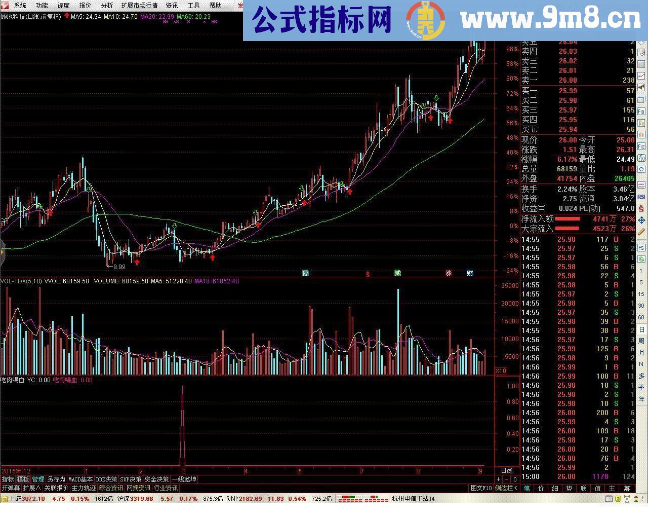 通达信吃肉喝血副图/选股源码 贴图