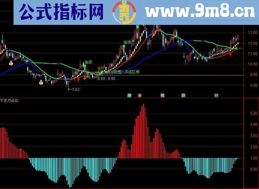 通达信主力占比指标源码副图