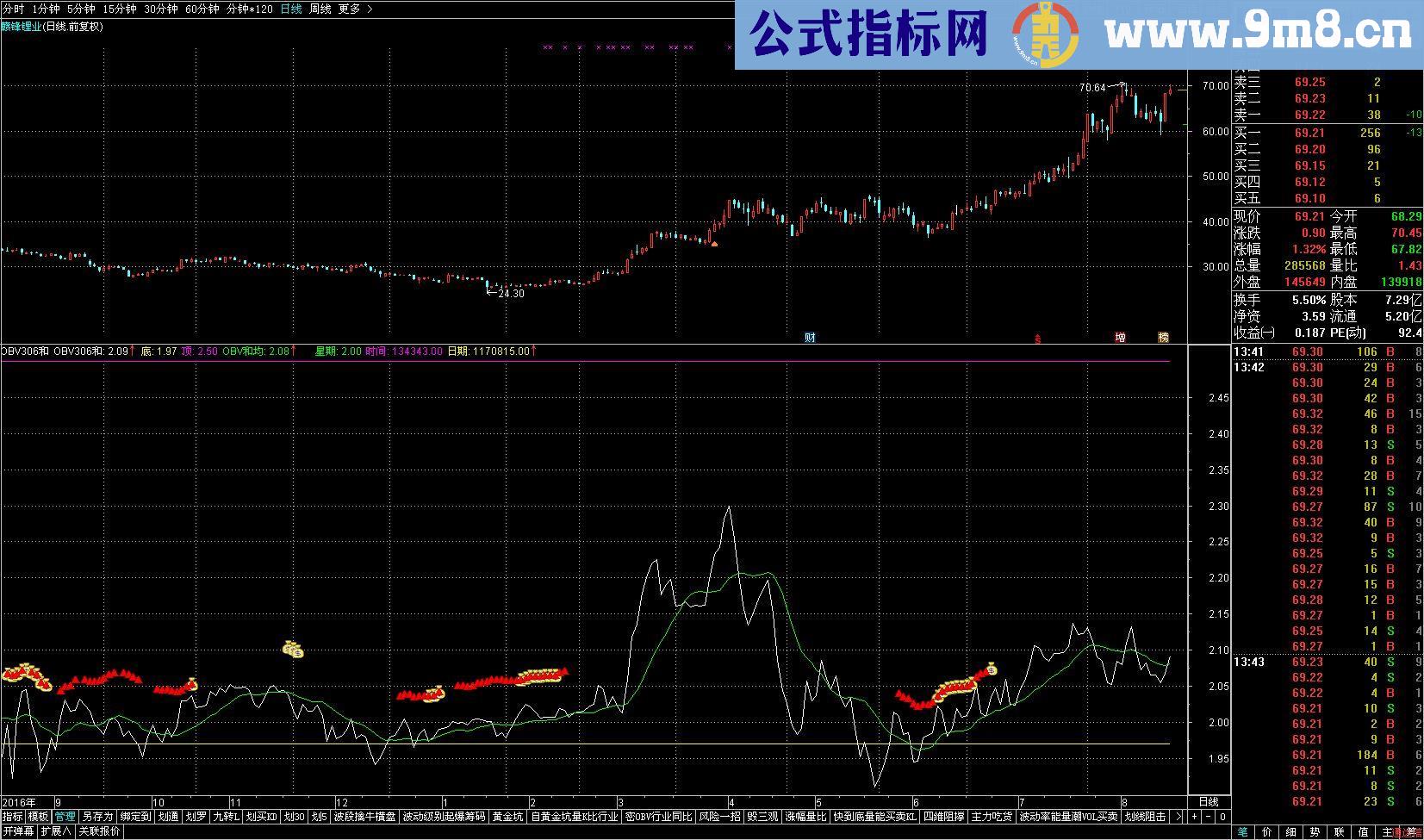 OBV306和（指标/源码 副图 通用版本 贴图），可排序比较资金进入