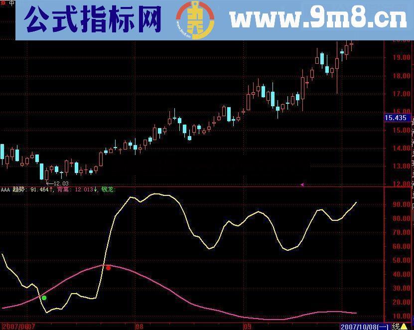 有了这个指标天天赚5%不是问题