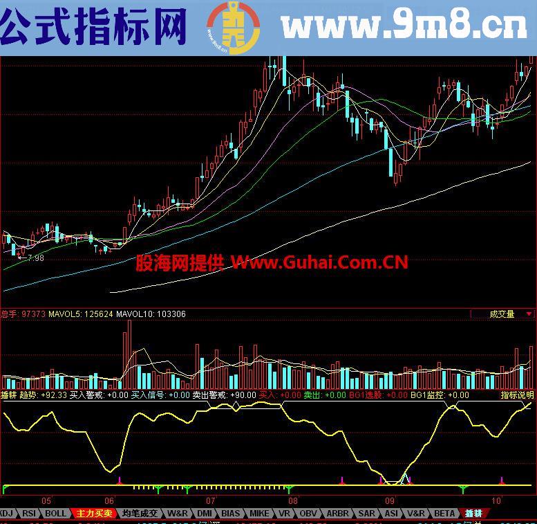 同花顺播耕副图指标