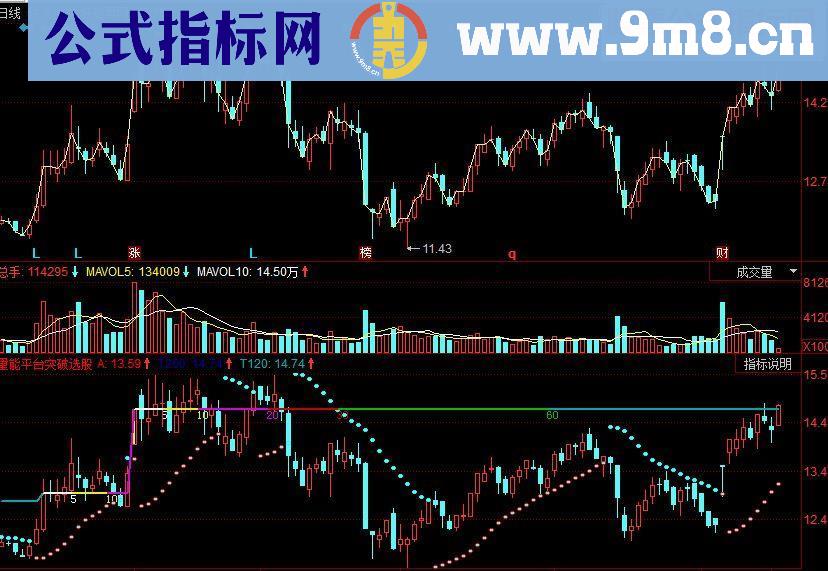 同花顺量能平台突破副图源码