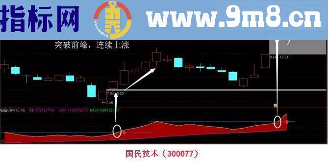 通达信经典 极品OBV 战法（源码 副图/选股）