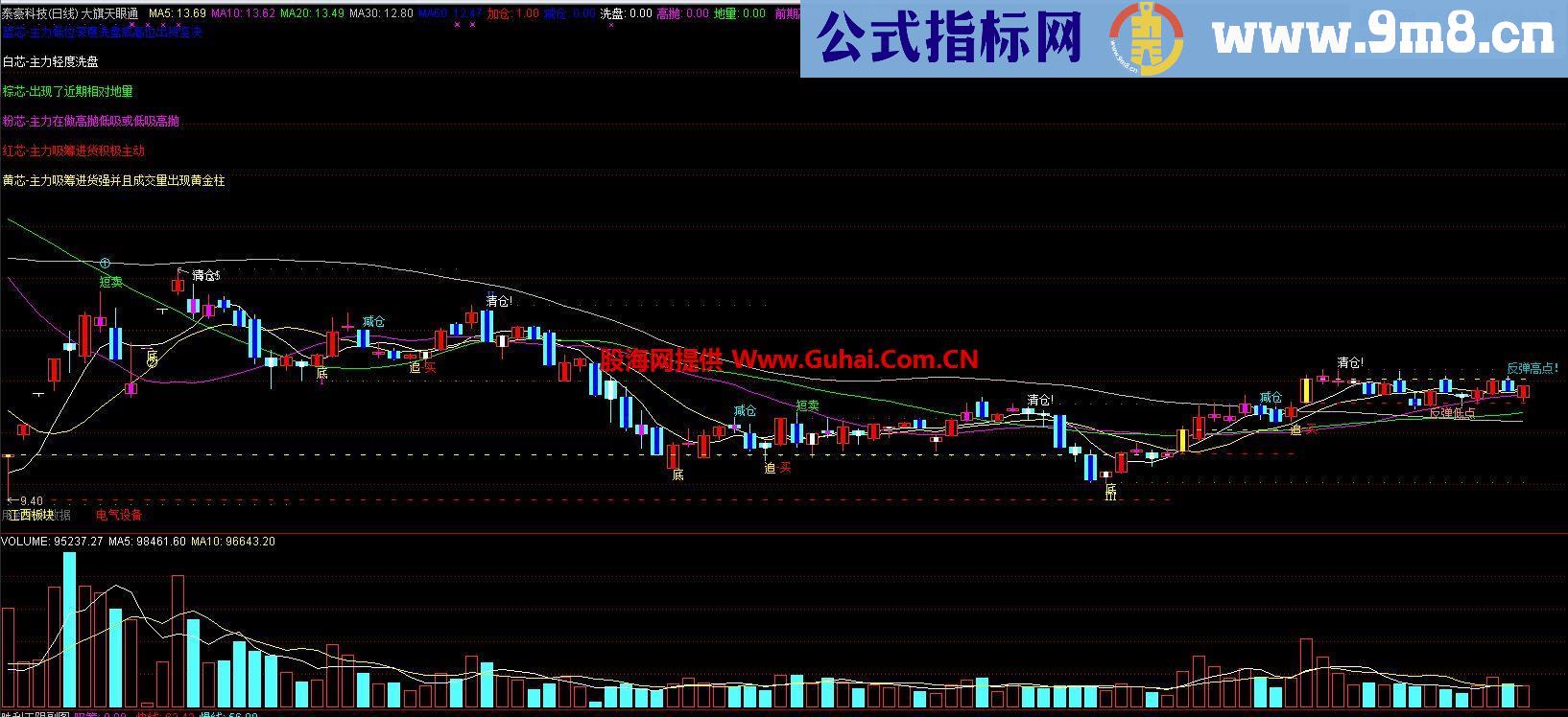 通达信大旗天眼通主图指标 非常好用