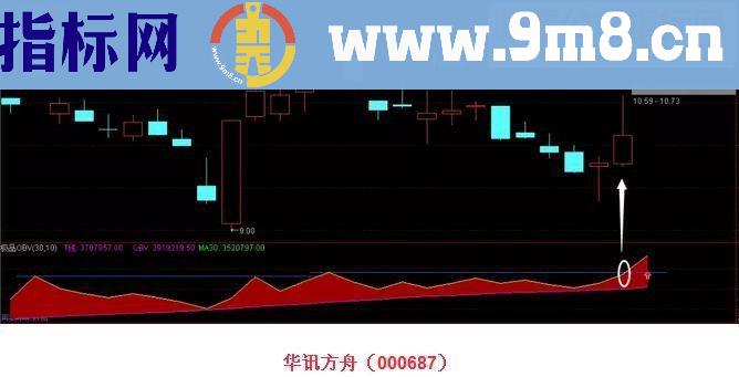 通达信经典 极品OBV 战法（源码 副图/选股）