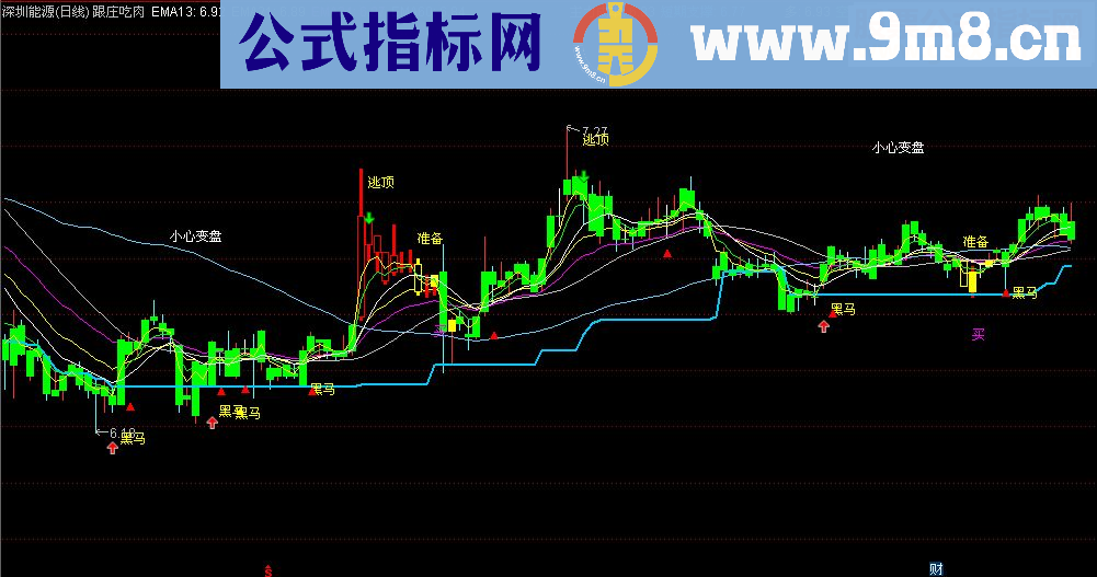 通达信干不过庄，那就【跟庄吃肉】吧！（主图 指标贴图）