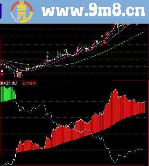 强悍的主力加速指标！！