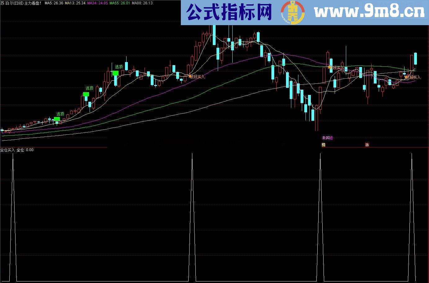 全仓买入（指标 源码 幅图 通达信 贴图）