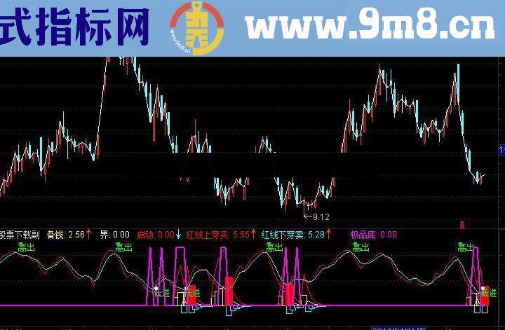 顶和底，买和卖一目了然，严格操作成功率90%成功！