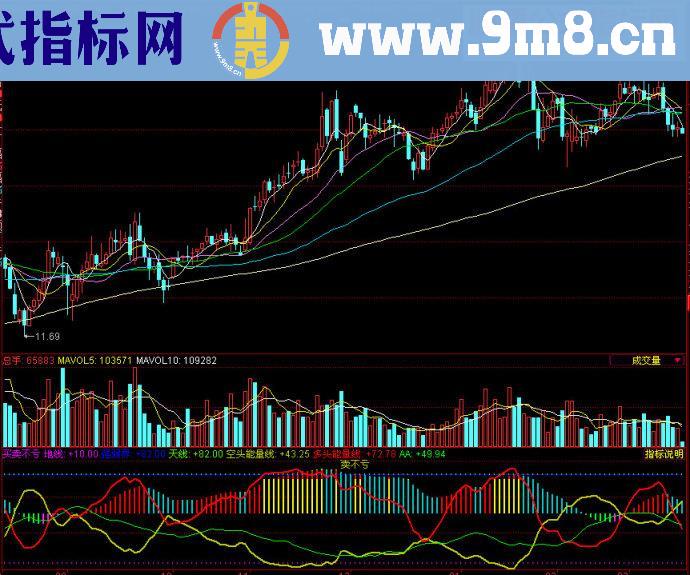 同花顺买卖不亏副图源码