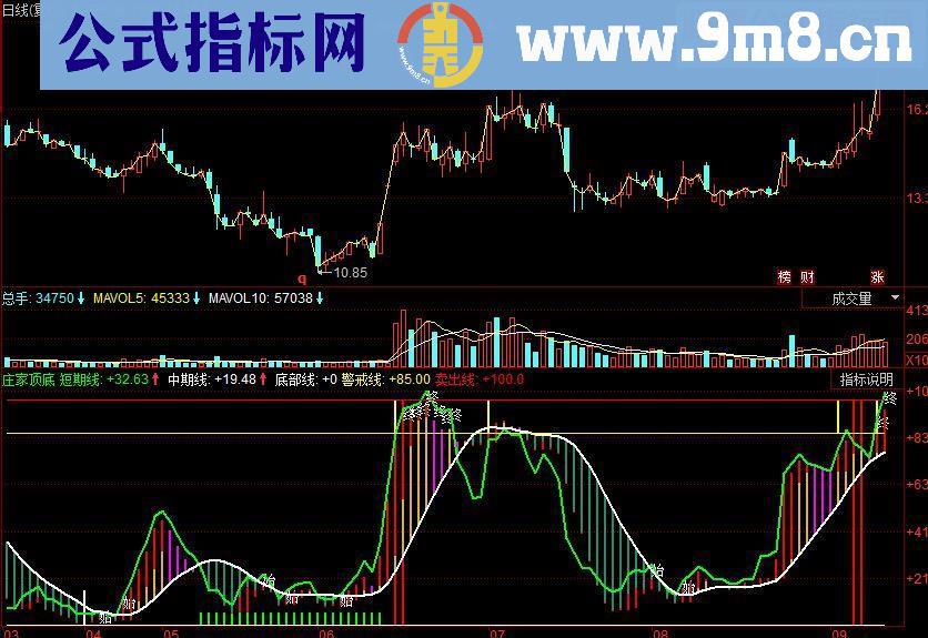 同花顺庄家顶底副图源码