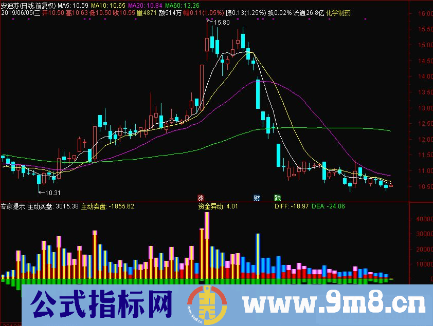 通达信资金成交量副图指标源码