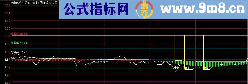 最佳买点分时公式