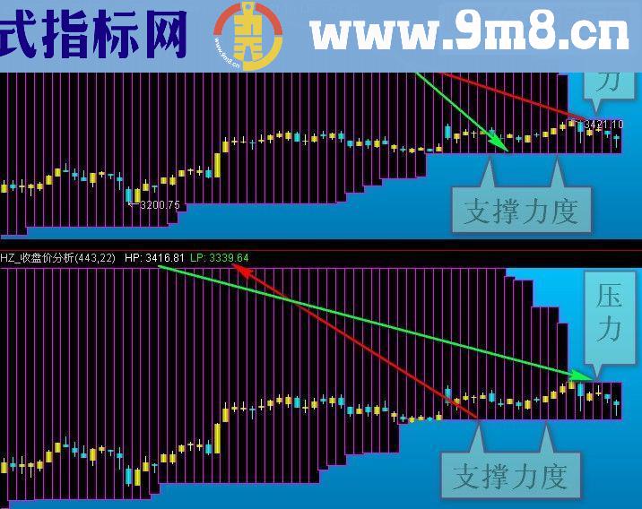 通达信用事实精确判断压力支撑主副图指标贴图