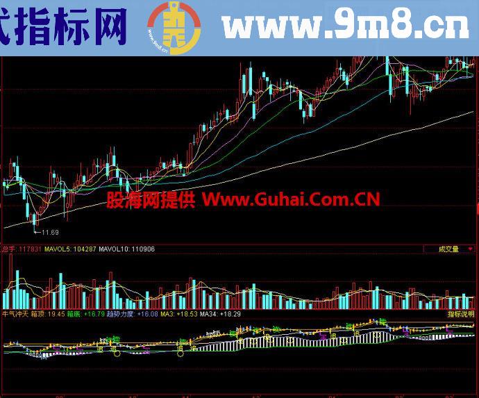 同花顺牛气冲天副图指标