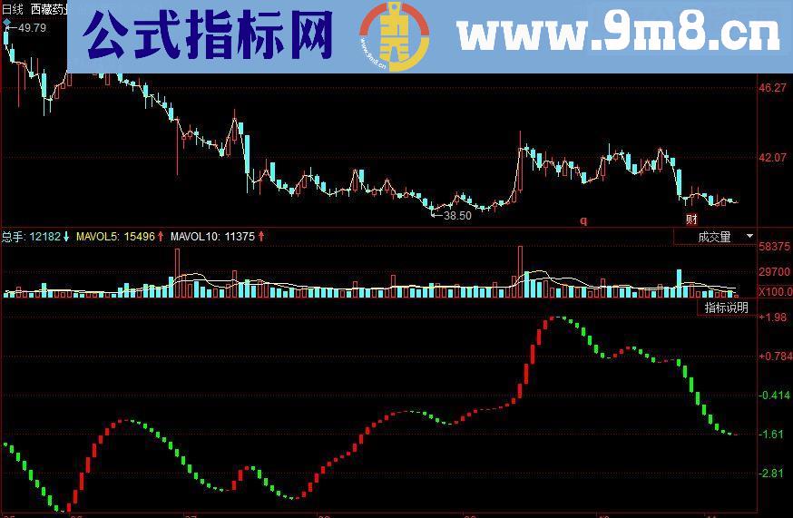 同花顺背离王波段副图源码