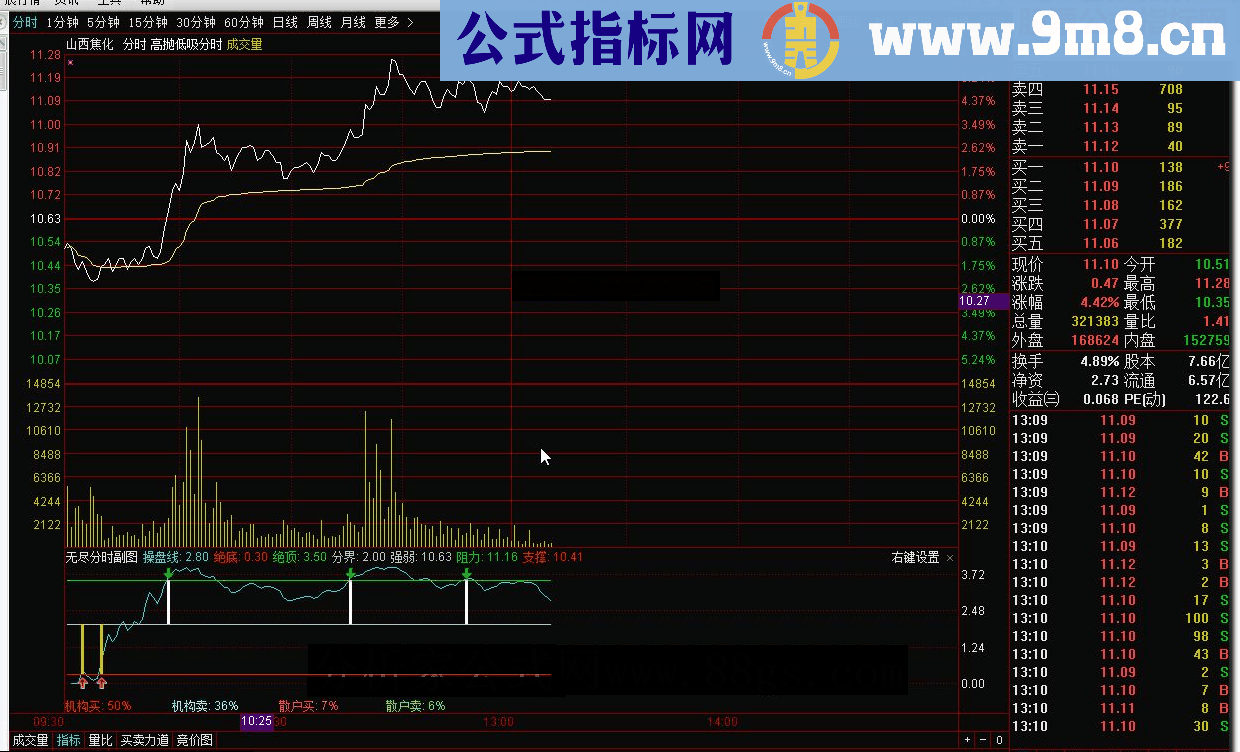 通达信无尽分时副图源码