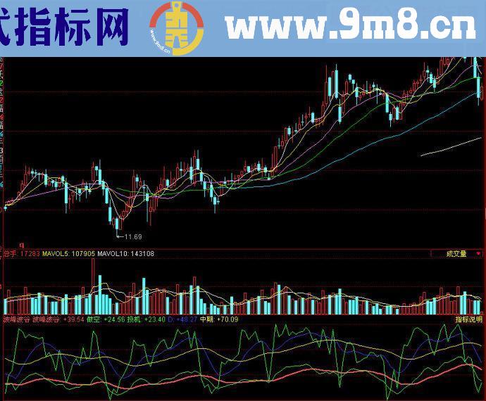 同花顺波峰波谷副图源码