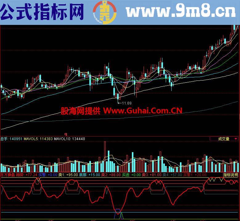 同花顺百万操盘副图指标