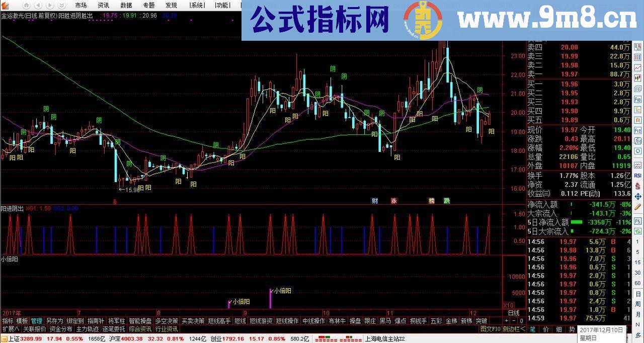 通达信阳胜进阴胜出+小倍阳（源码主副图和选股贴图）