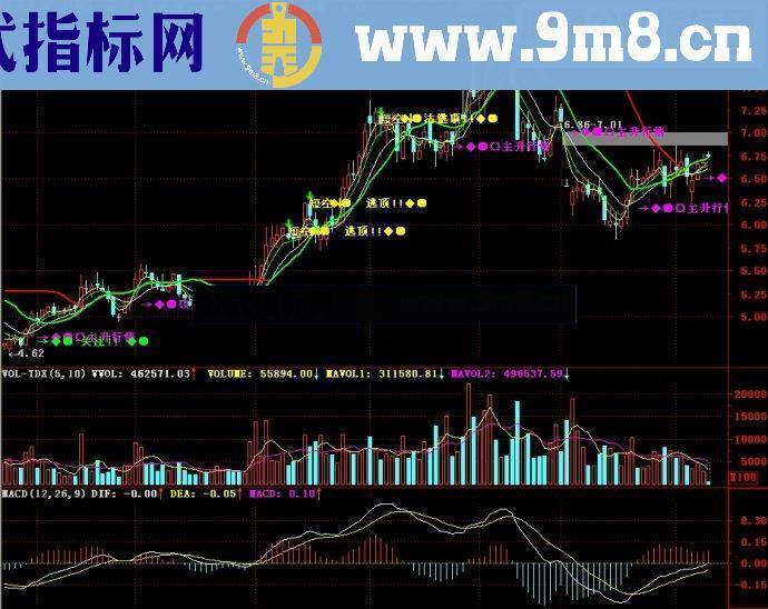 通达信200万的公式主图源码